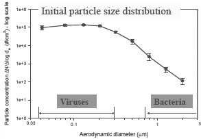Particle charge distribution measurement