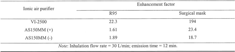 Enhancement factors of the  respirator and surgical mask due to ion emission provided by three ionic air purifiers.