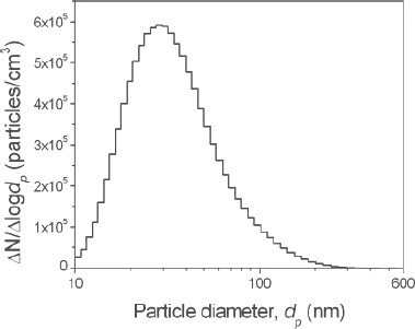 Graph of particle size distribution of the challenge aerosol (NaCl) measured by the WPS