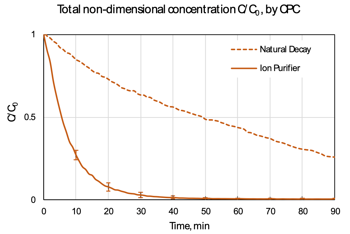 Total non-dimensional concentration C/C0 , by CPC 
