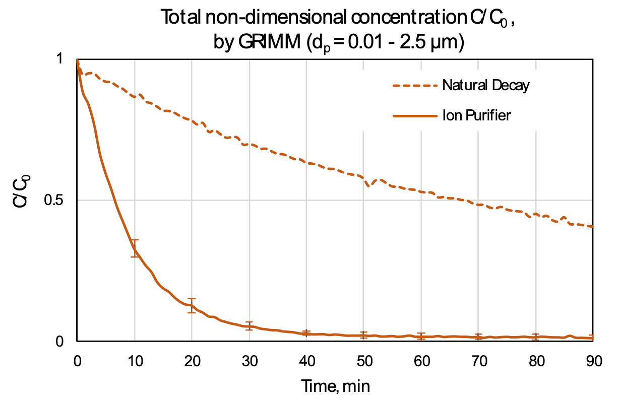 Total non-dimensional concentration C/C0 ,  by GRIMM (dp = 0.01 - 2.5 µm) 